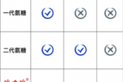 多大年龄需要补充氨糖软骨素？看完就知道！